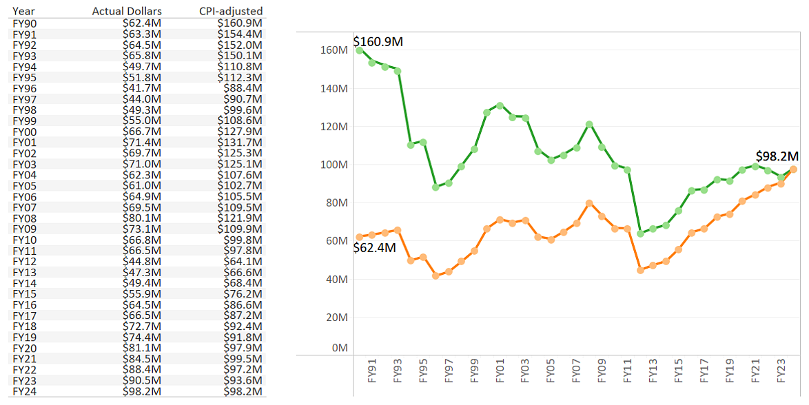 Left: A table that shows the State appropriation in actual dollars and CPI-adjusted rates every year from FY90 through FY24. Right: A line graph with the State Appropriation in actual dollars (orange) and CPI-adjusted dollars (green). Dollars in millions are on the y-axis and the Fiscal Year is on the x-axis. In FY90, state appropriation is $62.4M in actual $ and $160.9M in CPI-adjusted dollars. In FY24, both equal $98.2M. For details, message dsharp@uoregon.edu