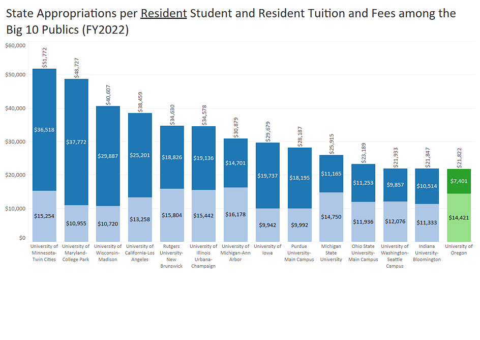 Bar chart showing name of Big10 public colleges on the x-axis and $ on the y-axis. Resident tuition and fees are shown on the bottom of each bar and state appropriations on the top. A total is also given. UO is the lowest on the chart. Resident tuition and fees are $14,421 and state appropriations are $7,401, for a total of $21,822. For more details, message dsharp@uoregon.edu.